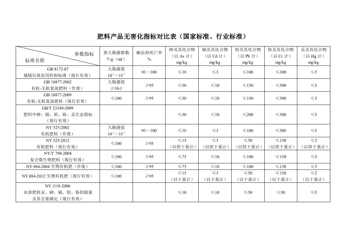 国标、行标肥料重金属含量指标对比表