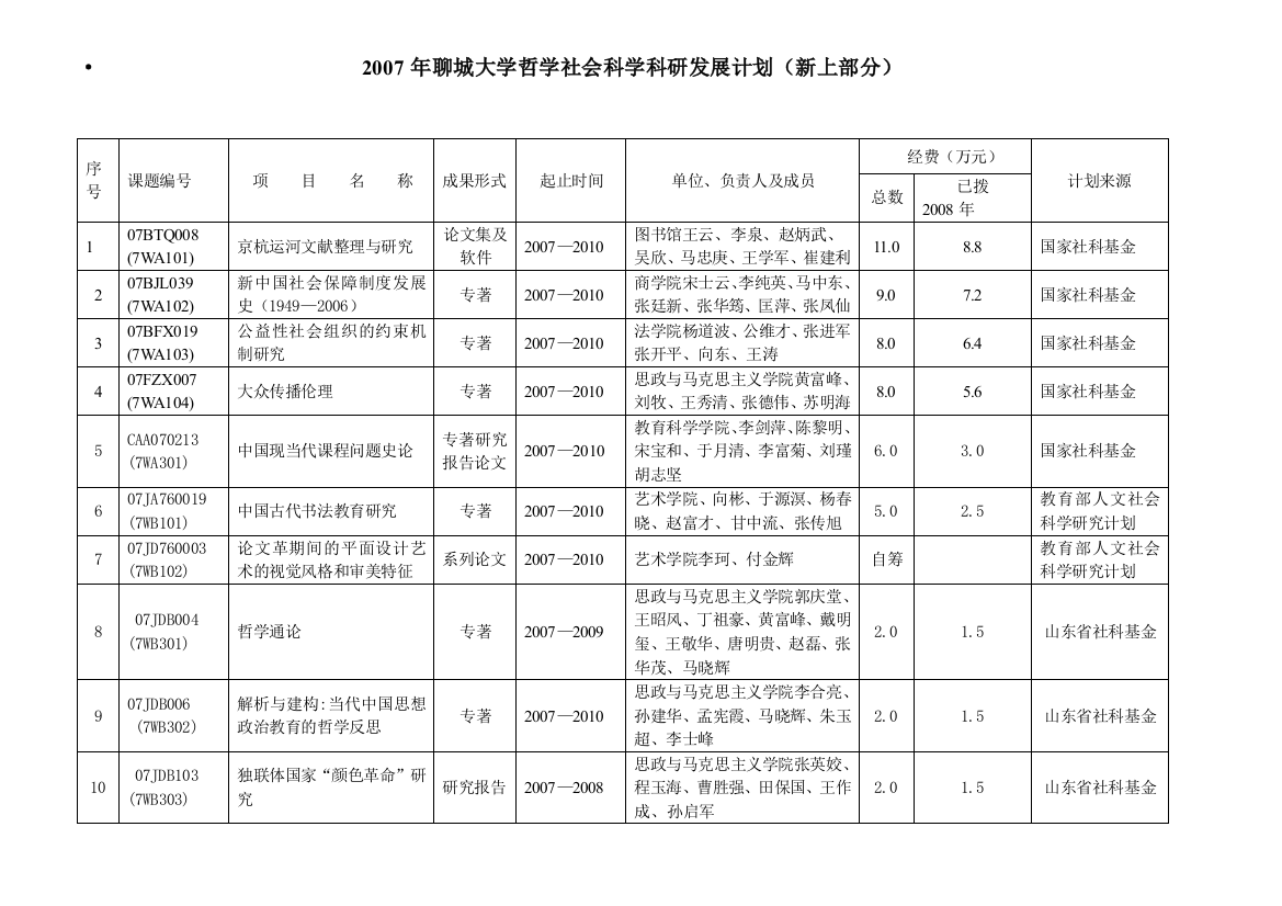 2007年聊城大学哲学社会科学科研发展计划(新上部分)