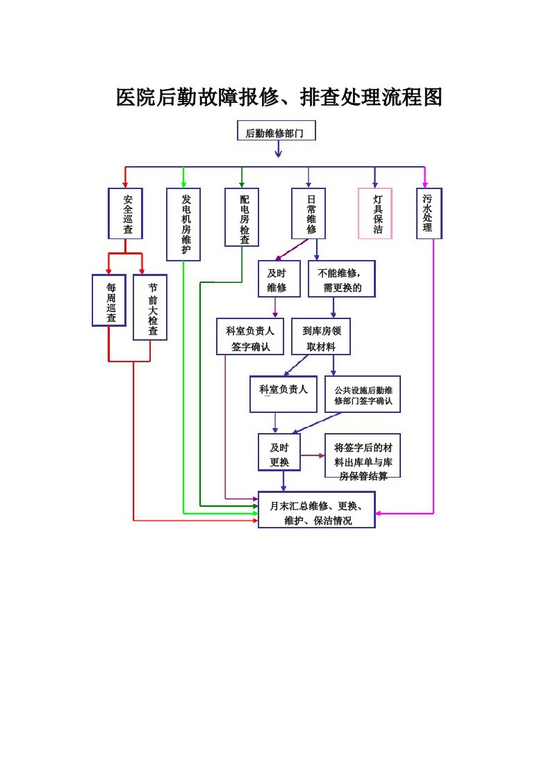 医院后勤故障报修、排查处理流程图