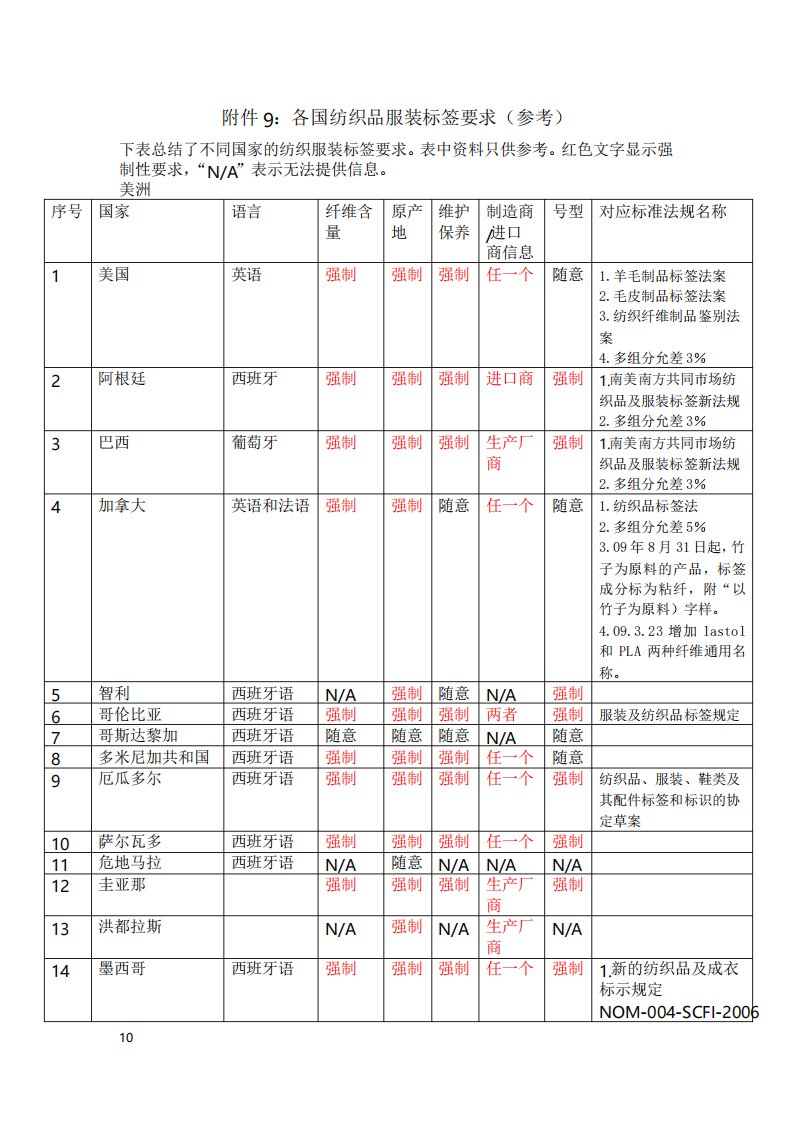 各国纺织品服装标签要求要点