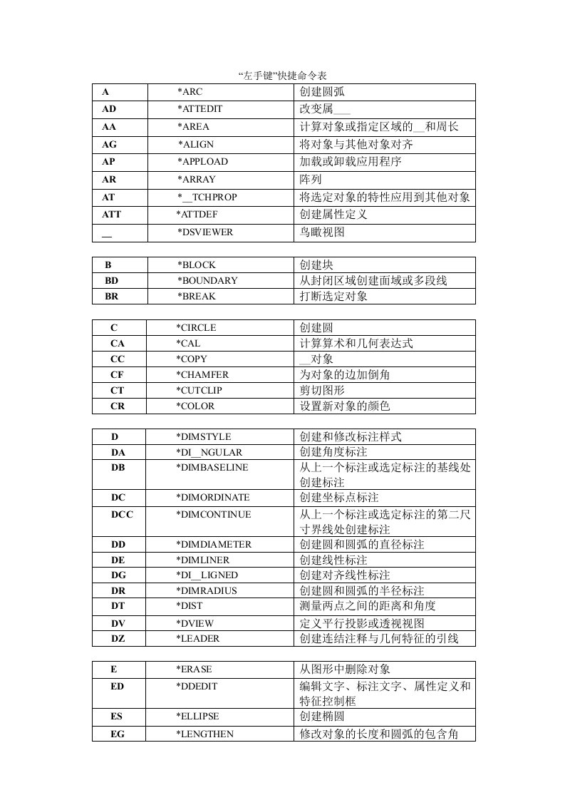 CAD左手键快捷命令