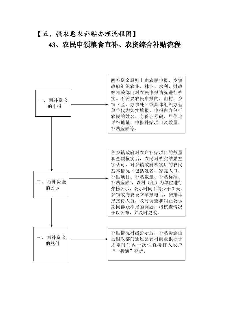 44、政策性“能繁母猪保险”保费补贴流程图