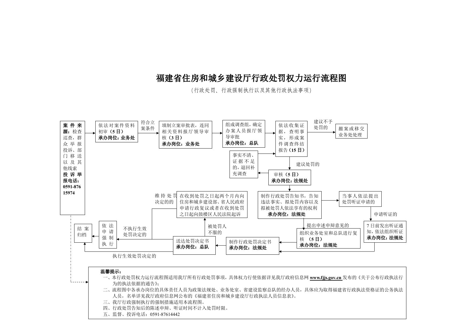 福建省住房和城乡建设厅行政处罚权力运行流程图