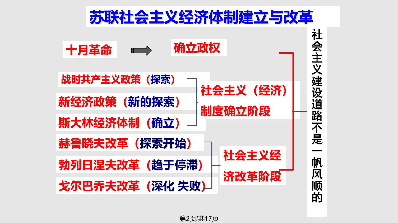 苏联经济政策