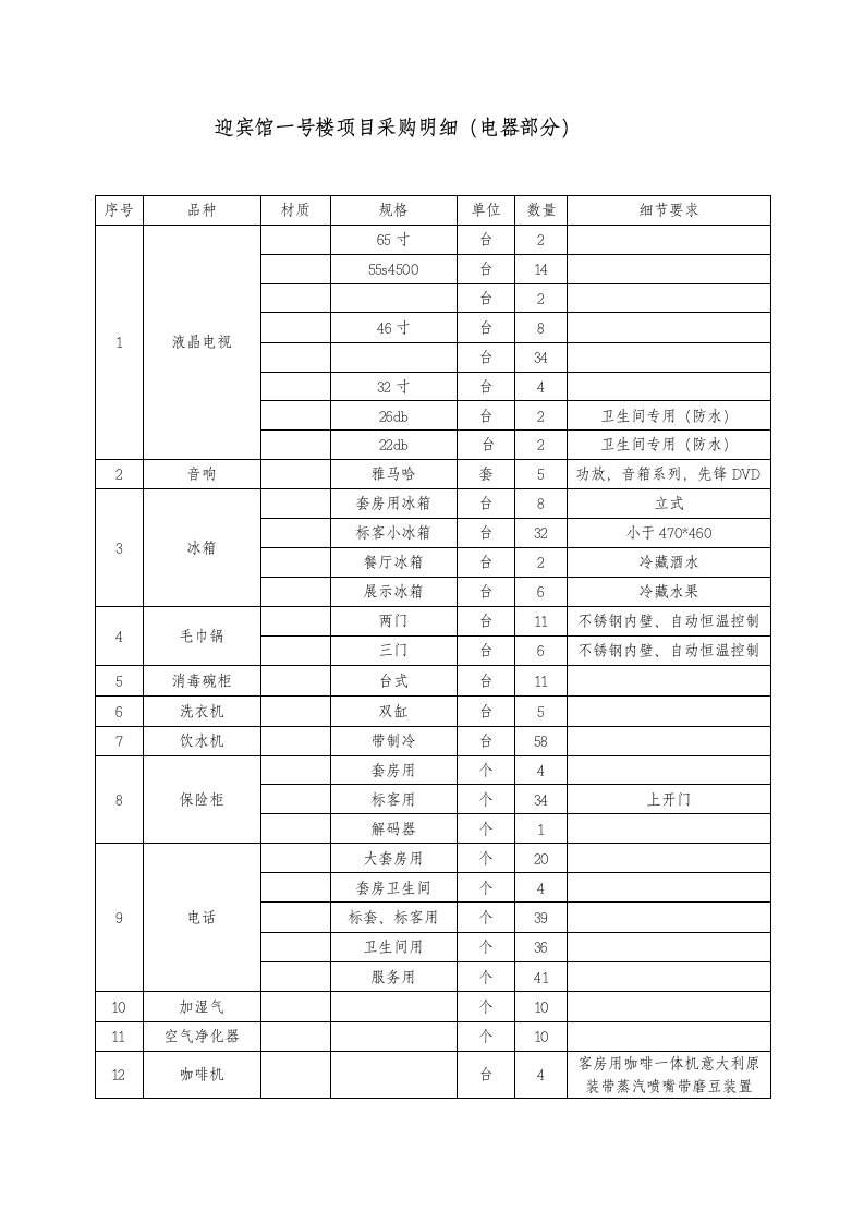 酒店管理-迎宾馆一号楼项目采购明细电器部分