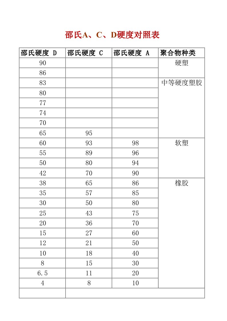 塑料邵氏硬度A、C、D对照表