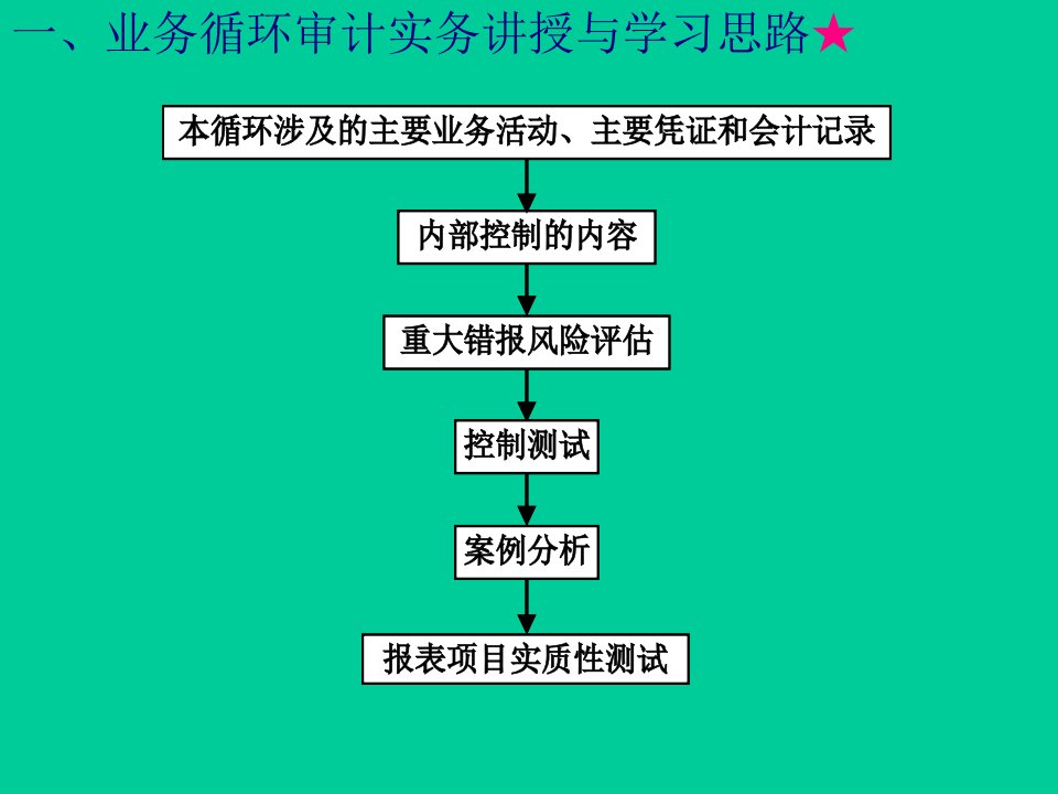 审计学C第八章销售与收款循环审计40页PPT