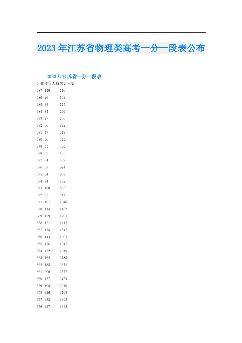 江苏省物理类高考一分一段表公布