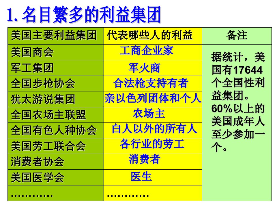 4美国的利益集团2