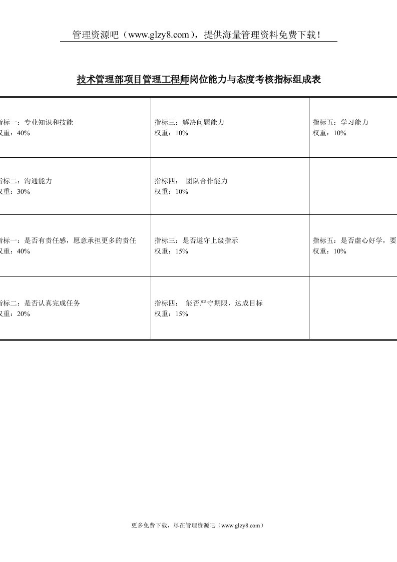 项目管理工程师岗位能力与态度考核指标表