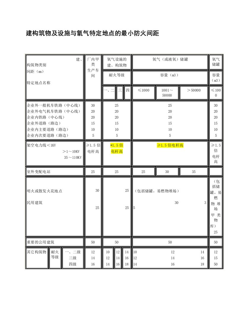 建构筑物与氧气防火间距