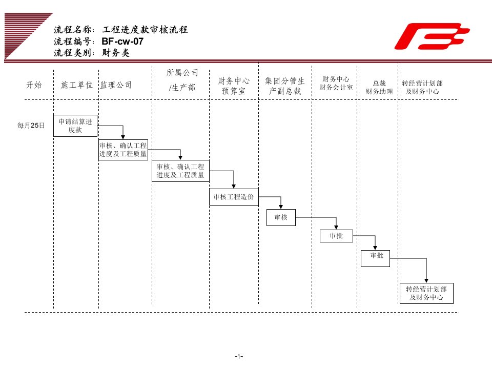 企业工程进度款审核工作流程