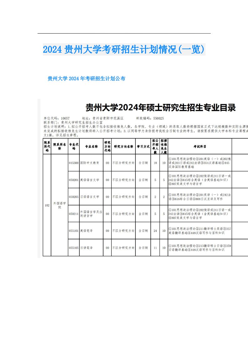 2024贵州大学考研招生计划情况(一览)