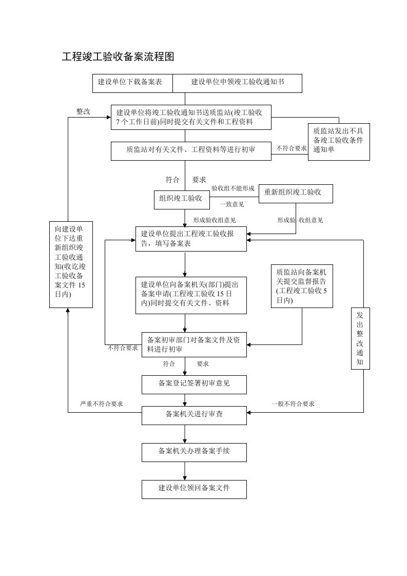 《工程竣工验收备案流程图》