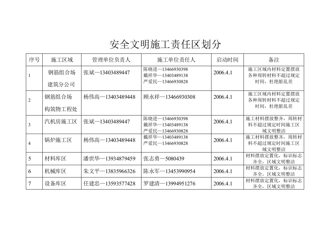 安全文明施工责任区划分