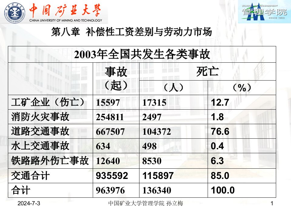 劳动经济学——第八章