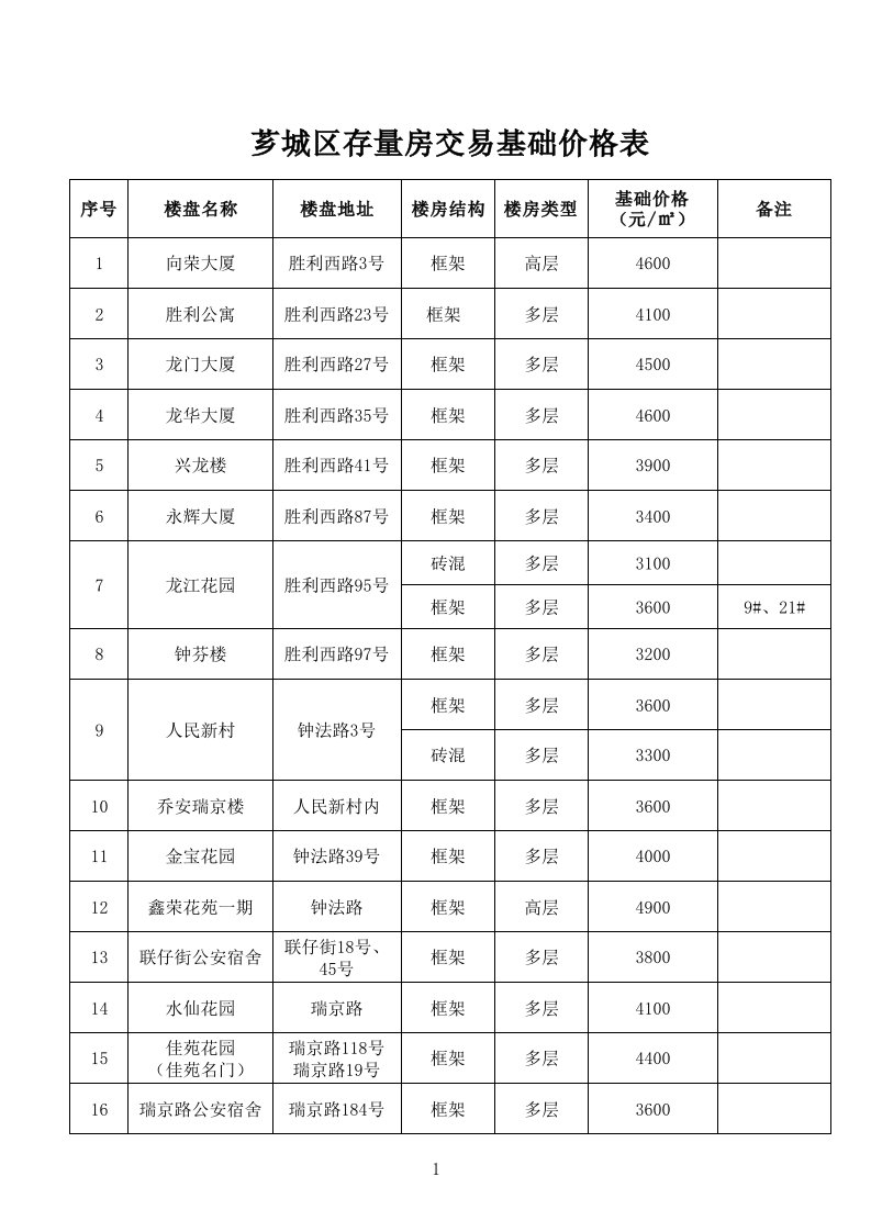 2016住宅交易基准价