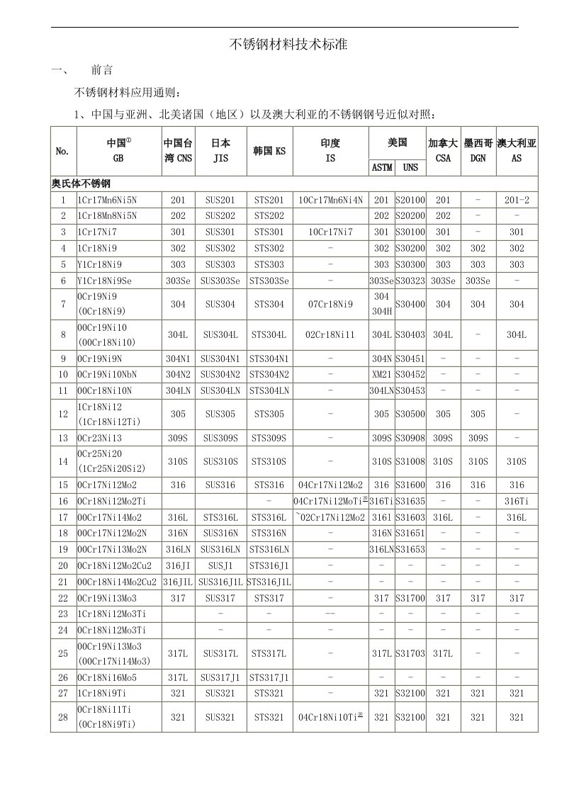 总结不锈钢材料技术标准精梳版