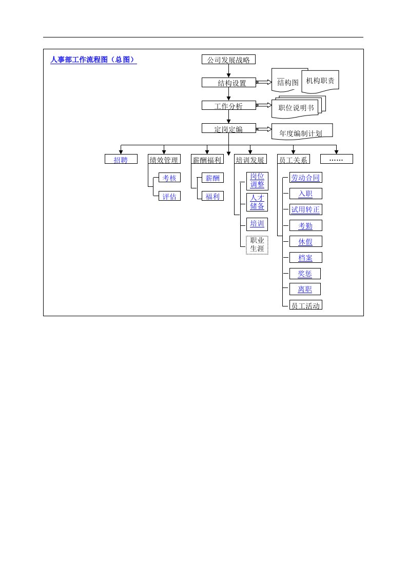 HR流程图34doc