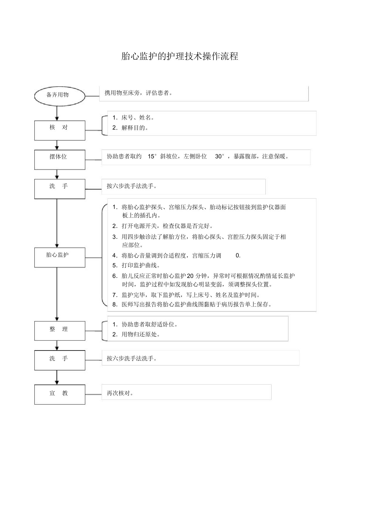 (完整版)胎心监护的护理技术操作流程