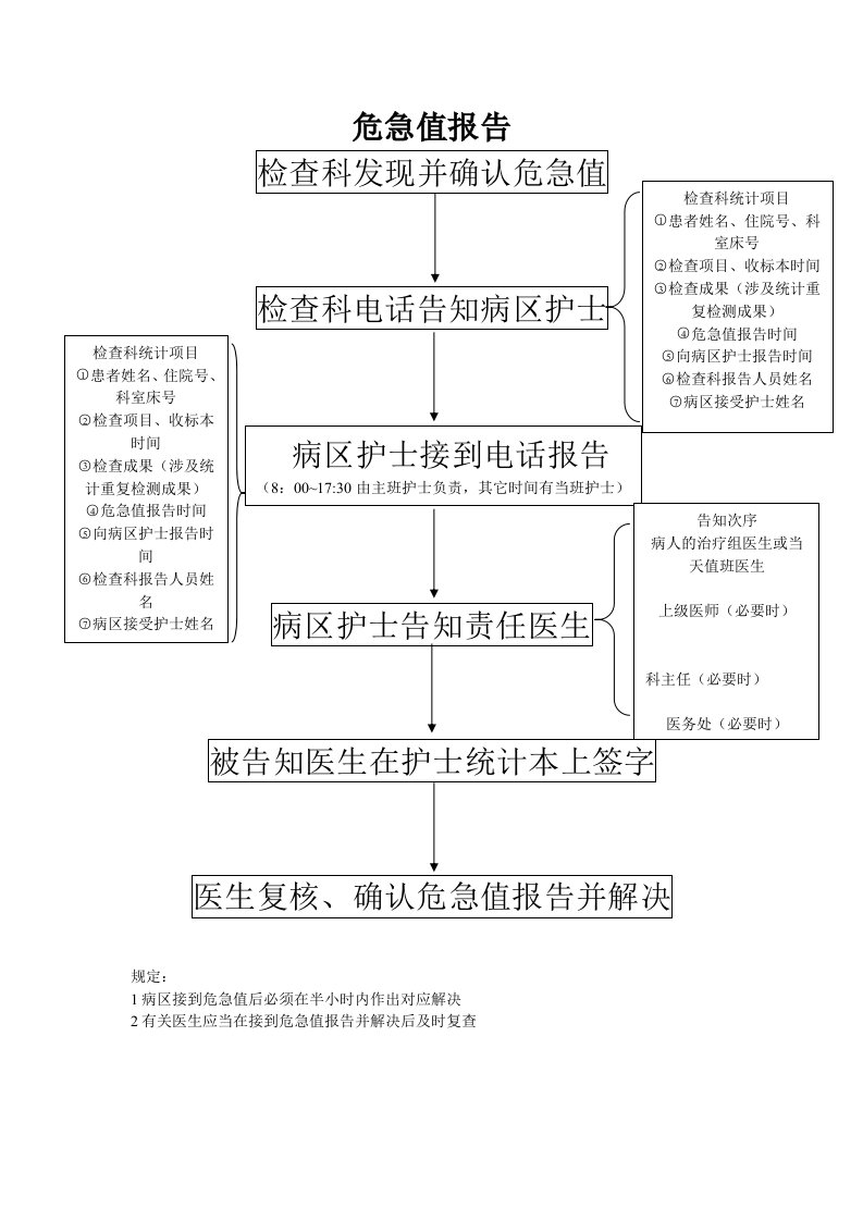 危急值报告流程图