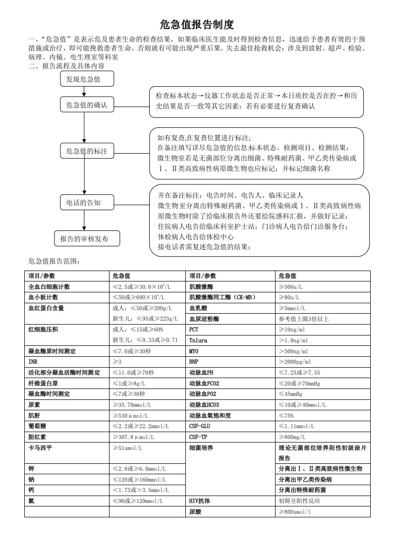 检验科培训重点