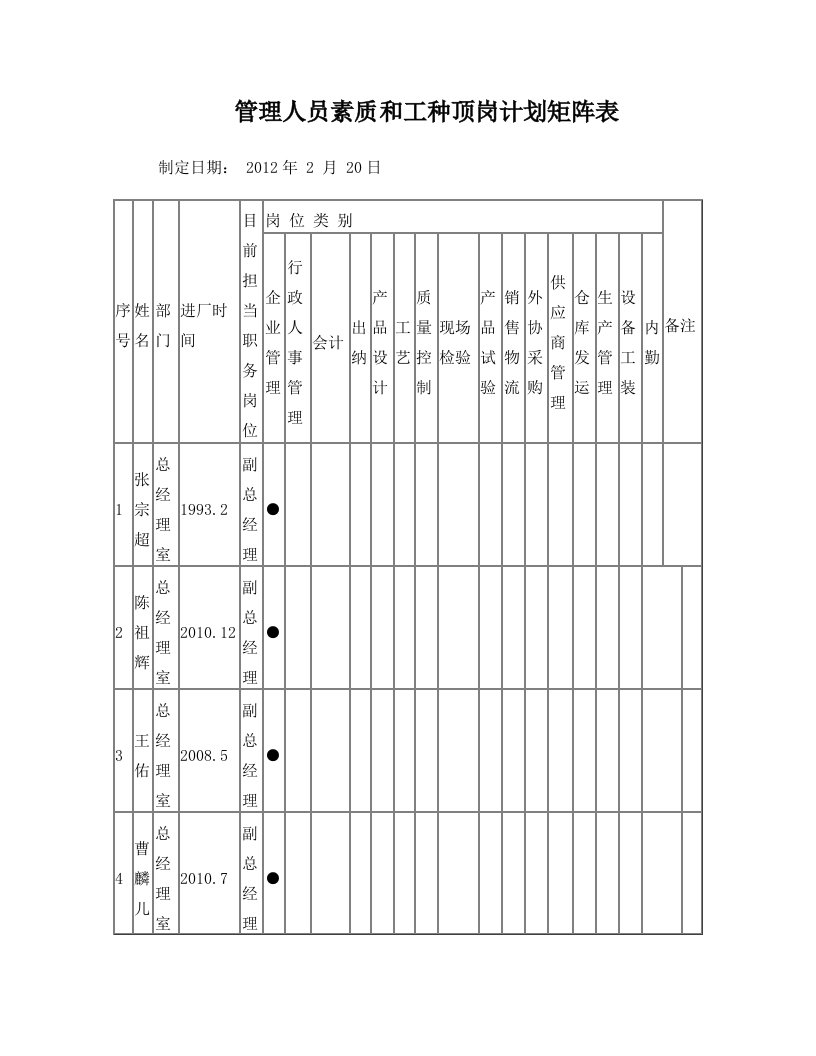 管理公司人员素质矩阵图2012