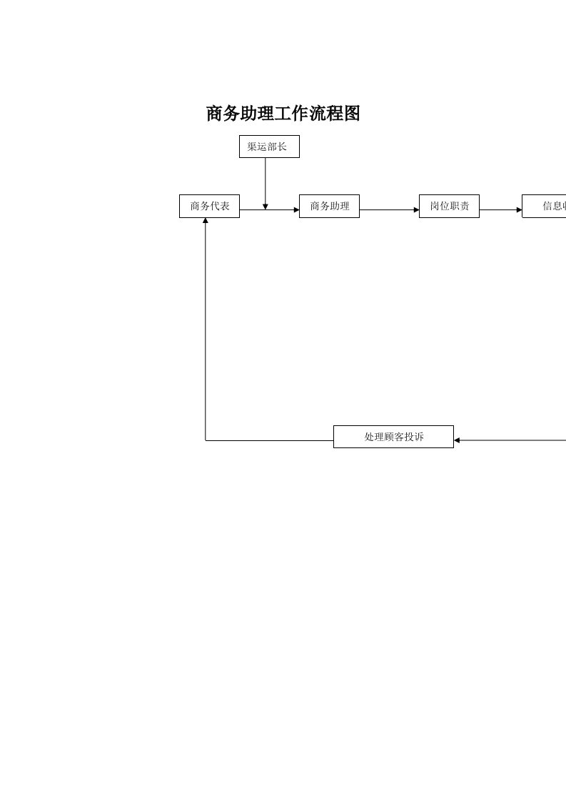 商务助理工作流程图