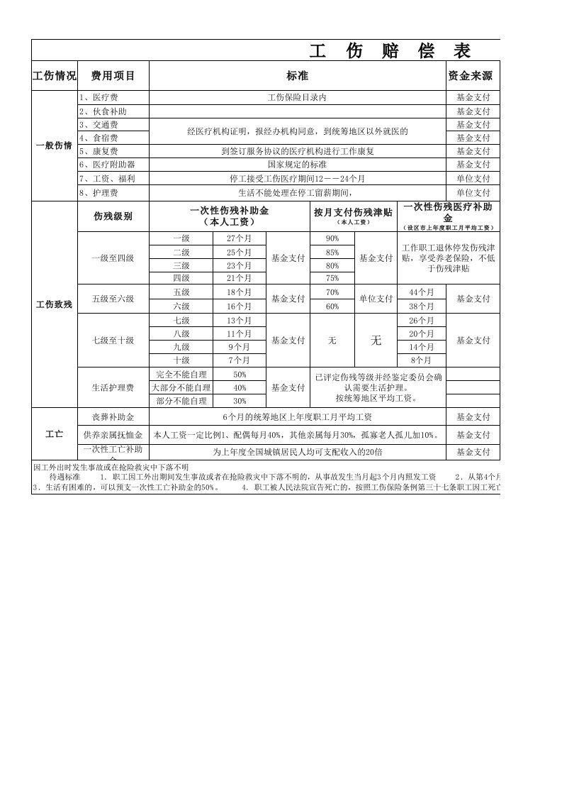 工伤赔偿表