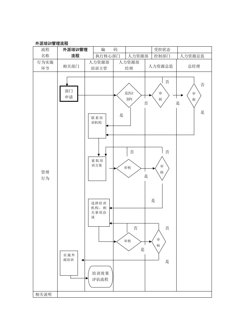 外派培训管理流程