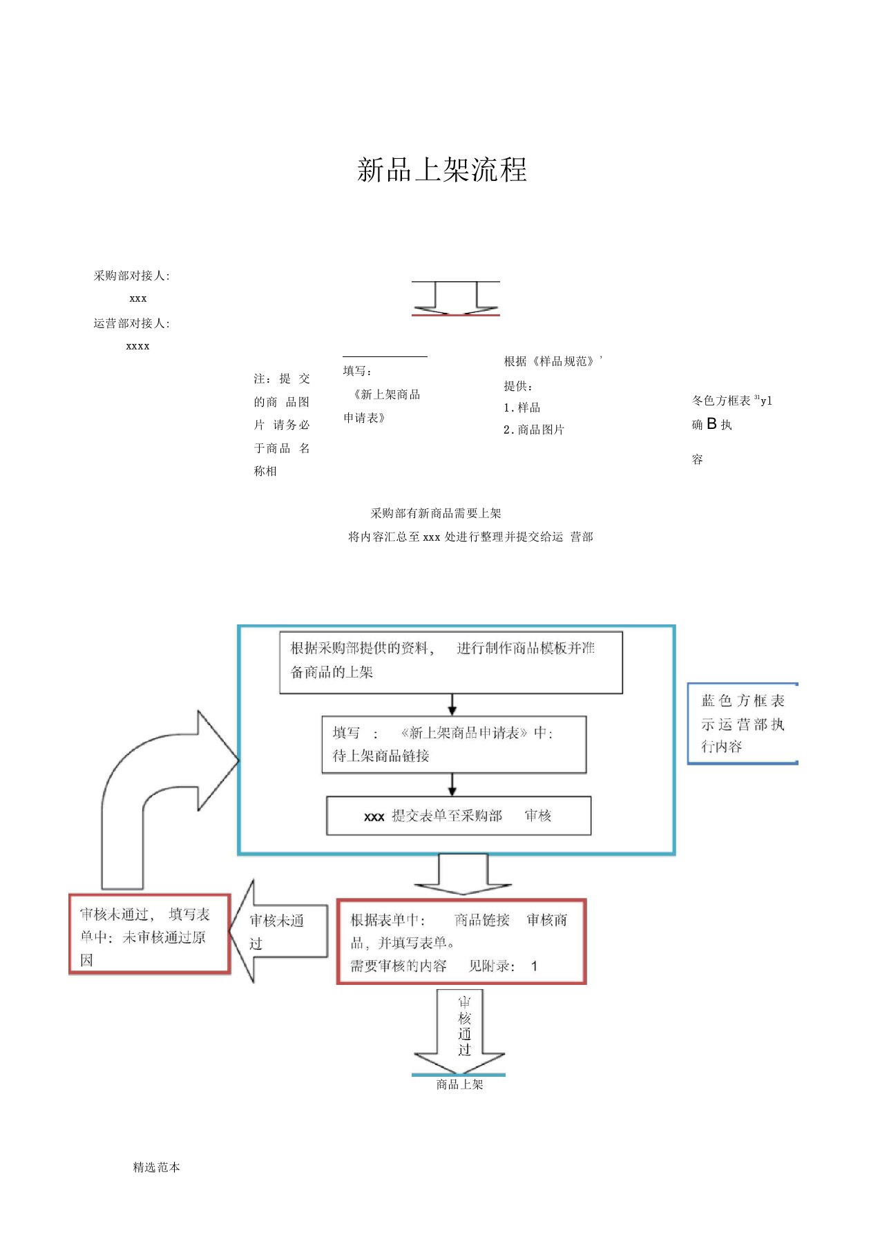 电商公司新品上架流程