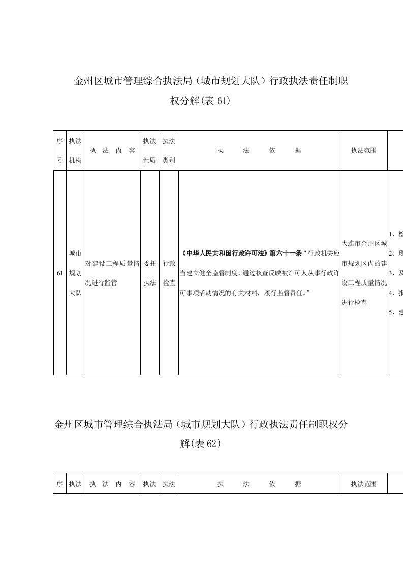 金州区城市管理综合执法局（城市规划大队）行政执法责任制职权分