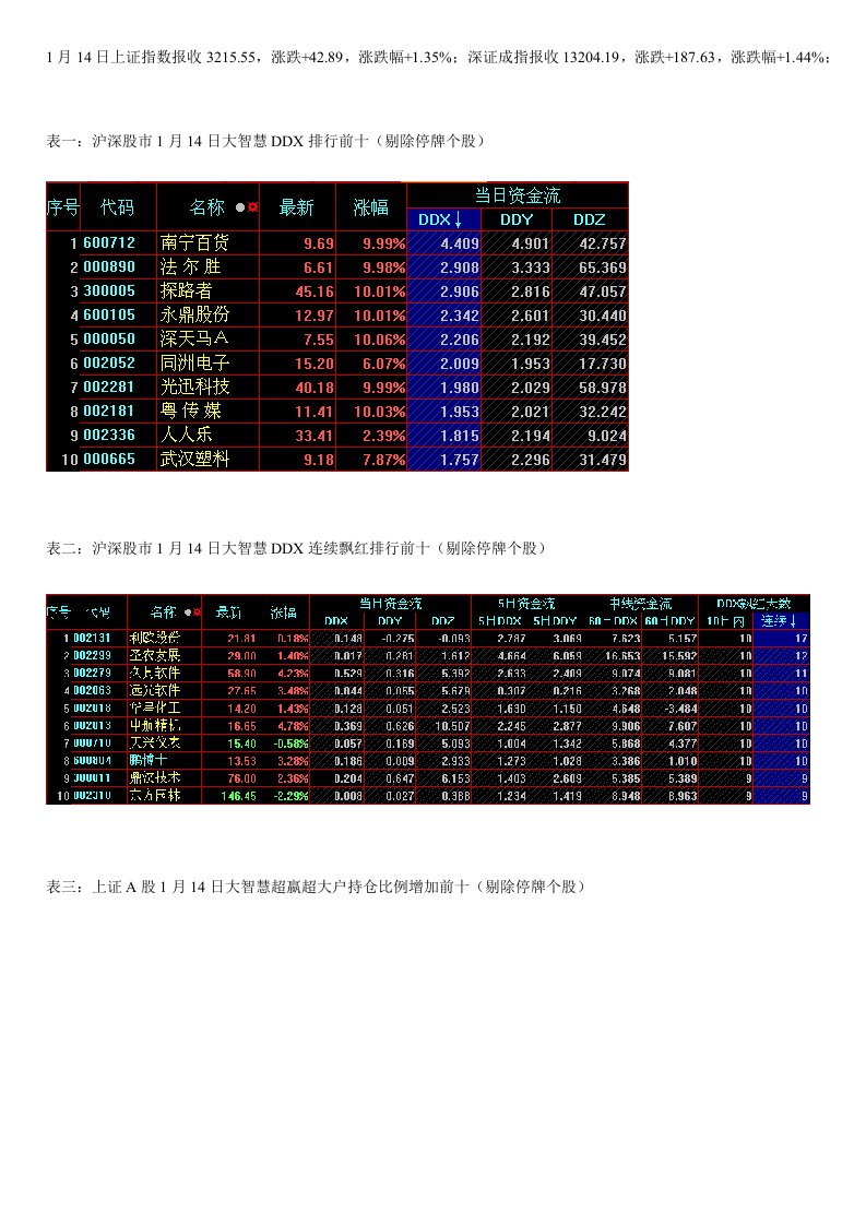 促销管理-1月14日大智慧超赢主力数据追踪及市场动态分析