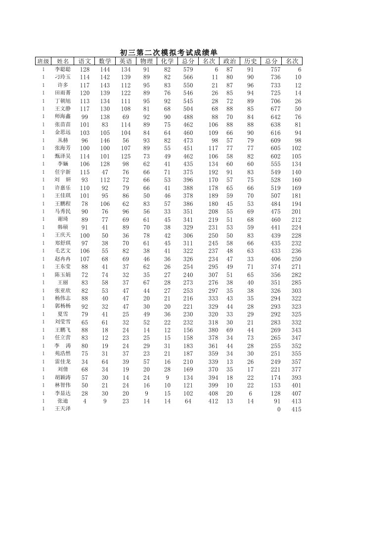 初三第二次月考成绩单