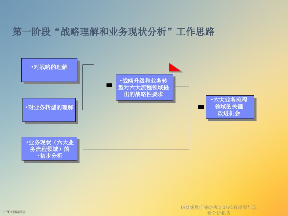 IBM新奥IT战略规划01战略理解与现状分析报告