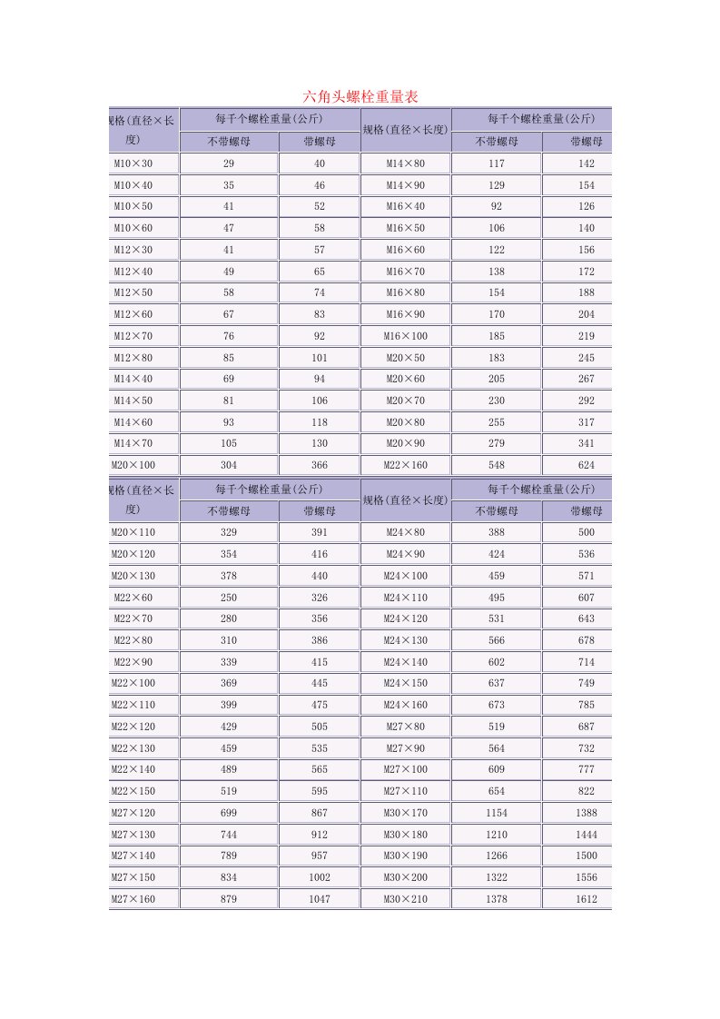 六角头螺栓螺母重量表