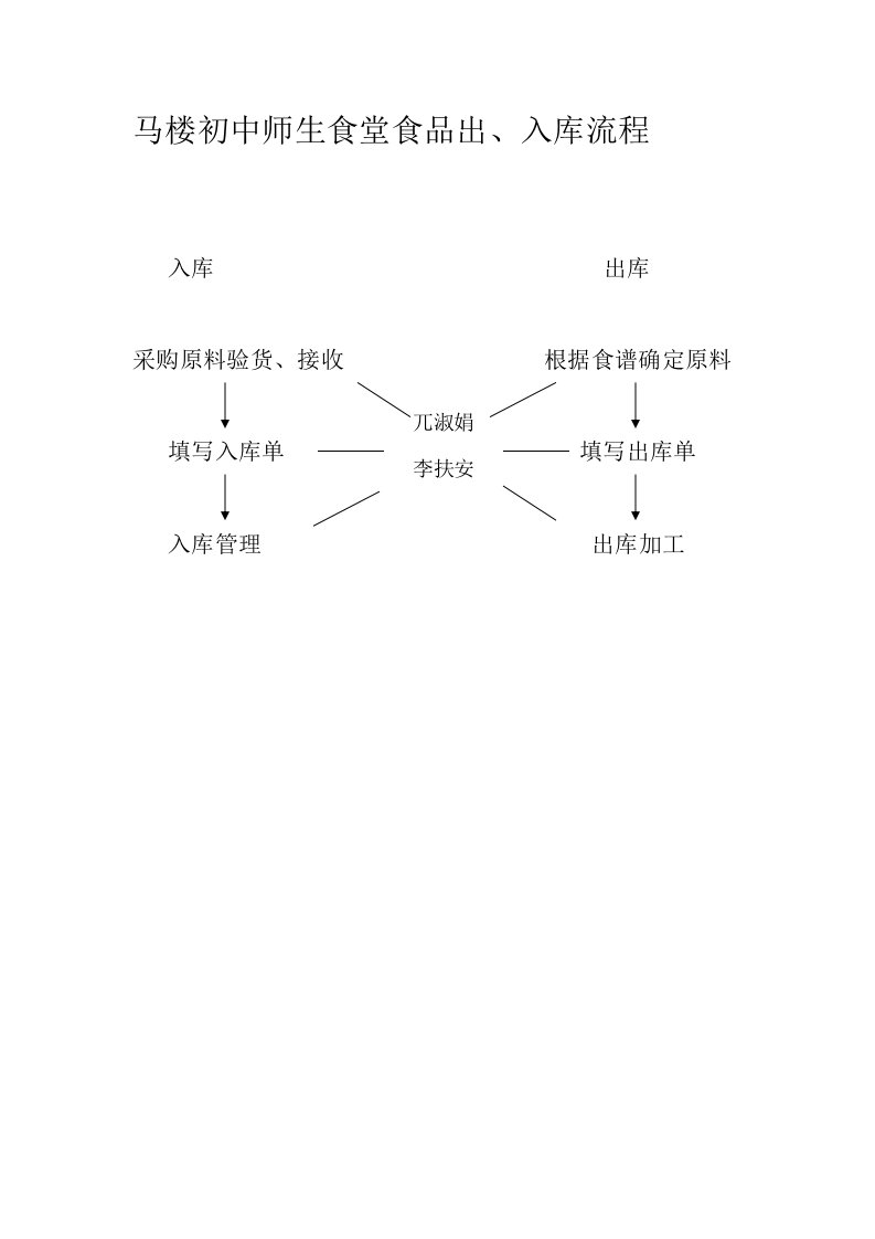 食品出入库流程