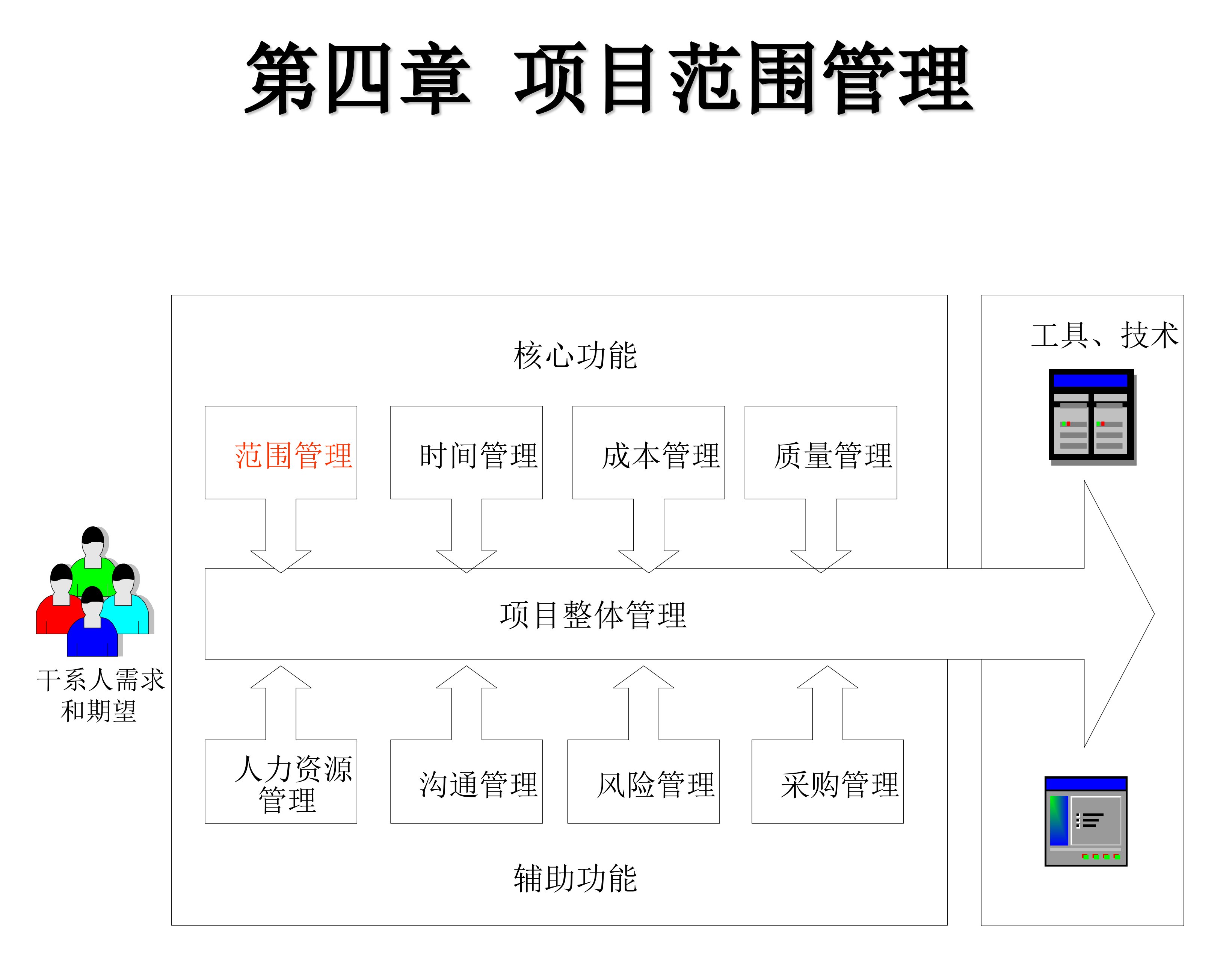 IT项目管理课件-第四章-项目范围管理