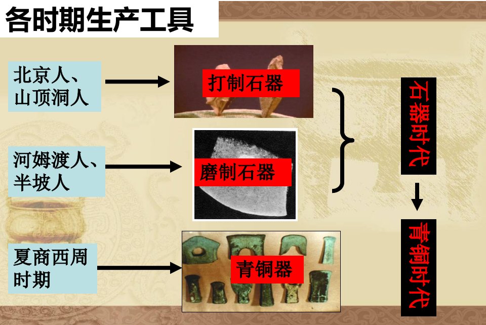 人教部编版七年级历史上册青铜器与甲骨文课件