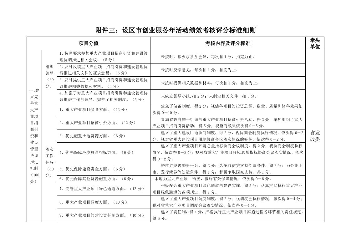 附件三：设区市创业服务年活动绩效考核评分标准细则