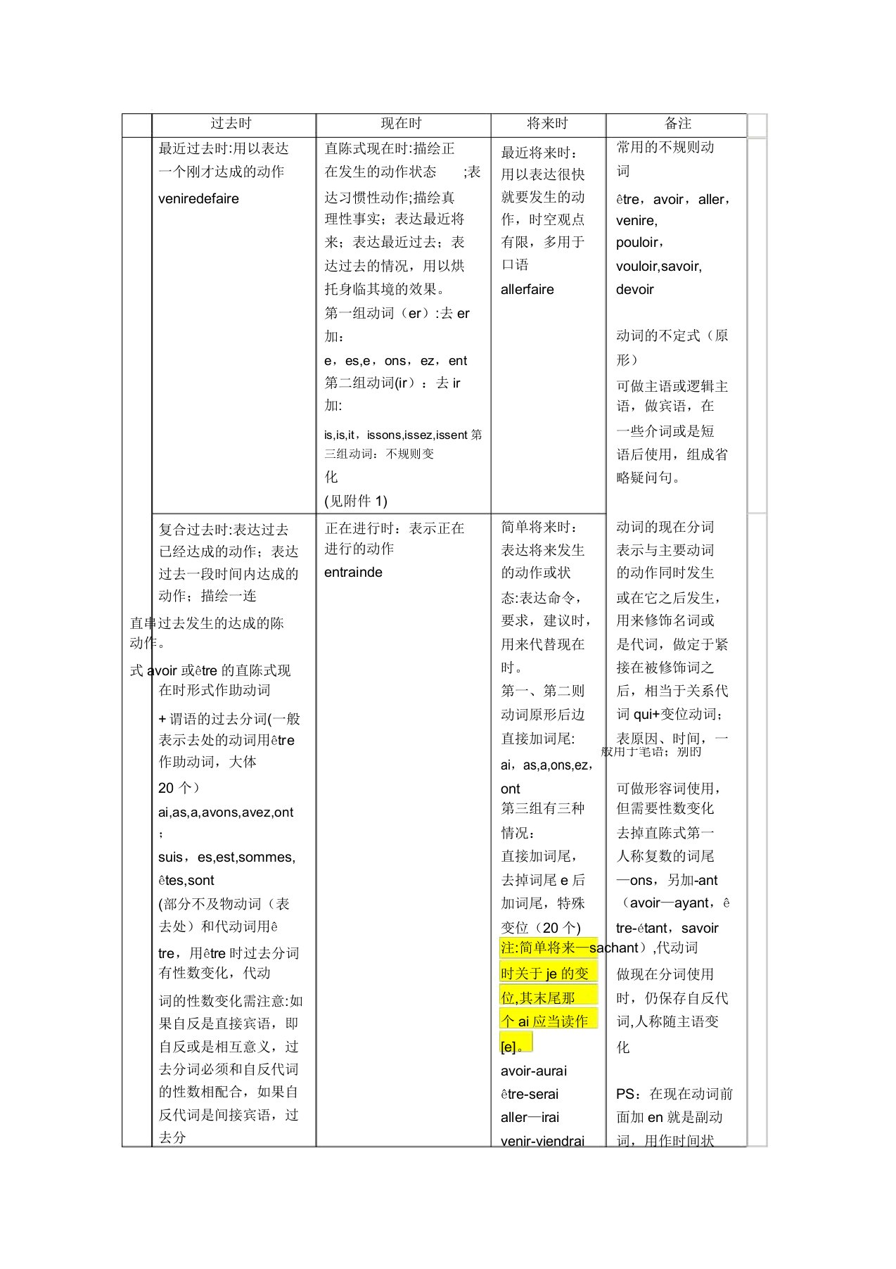 法语语式和时态总结【范本模板】