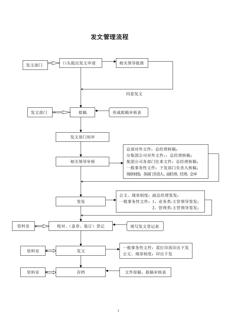 公文管理流程图