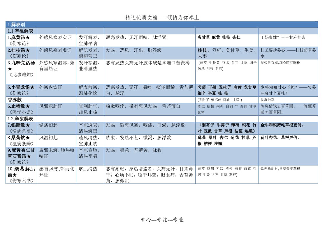 方剂学表格整理(打印版)(共25页)