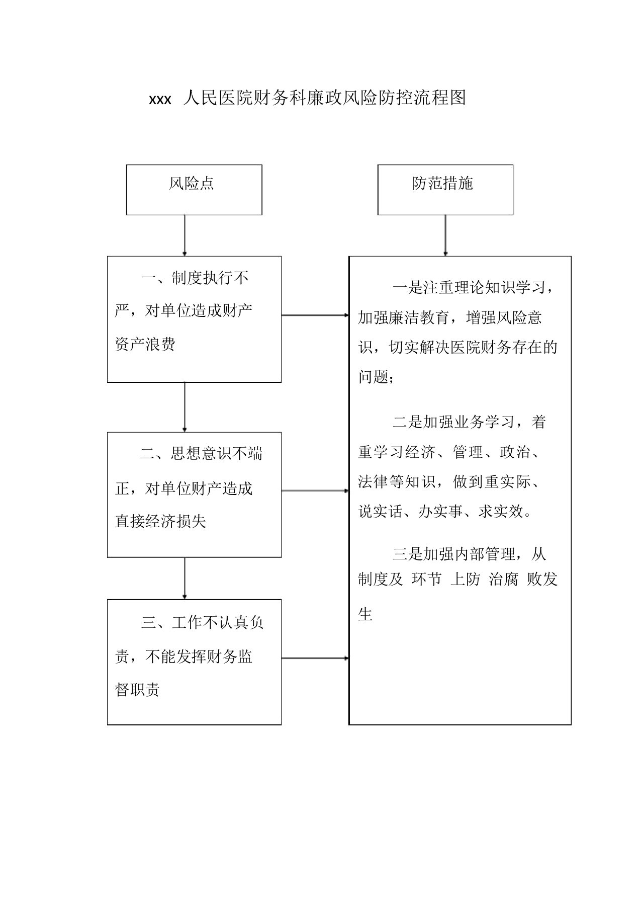 医院廉政风险点风险防范流程图