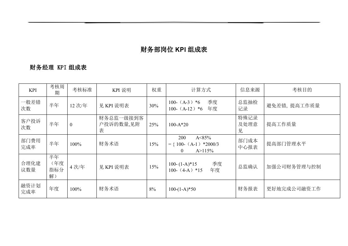 财务部各岗位绩效考核KPI指标