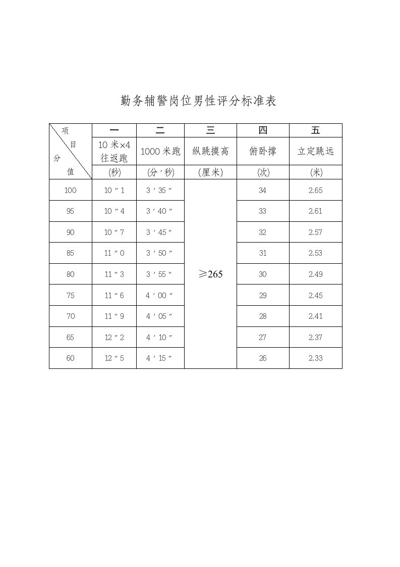 勤务辅警岗位男性评分标准表五