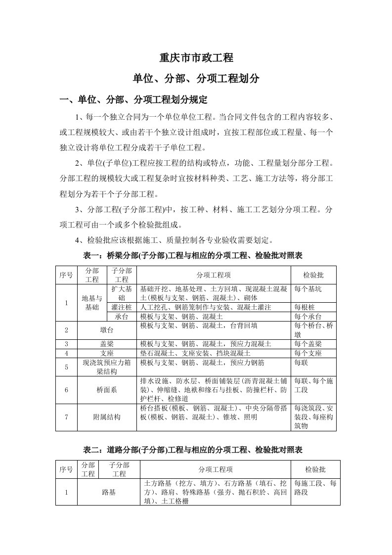 市政工程(道路、桥梁、绿化、管网、燃气)单位、分部、分项划分