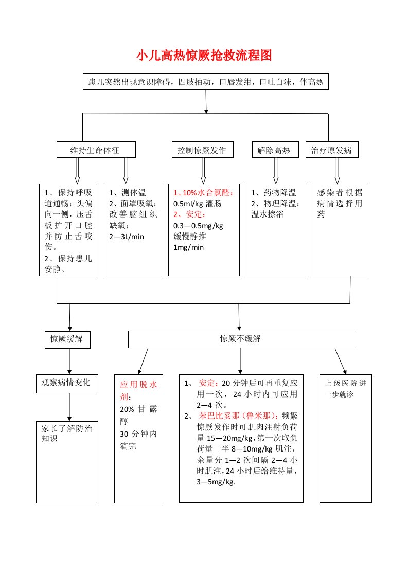 小儿高热惊厥抢救流程图1