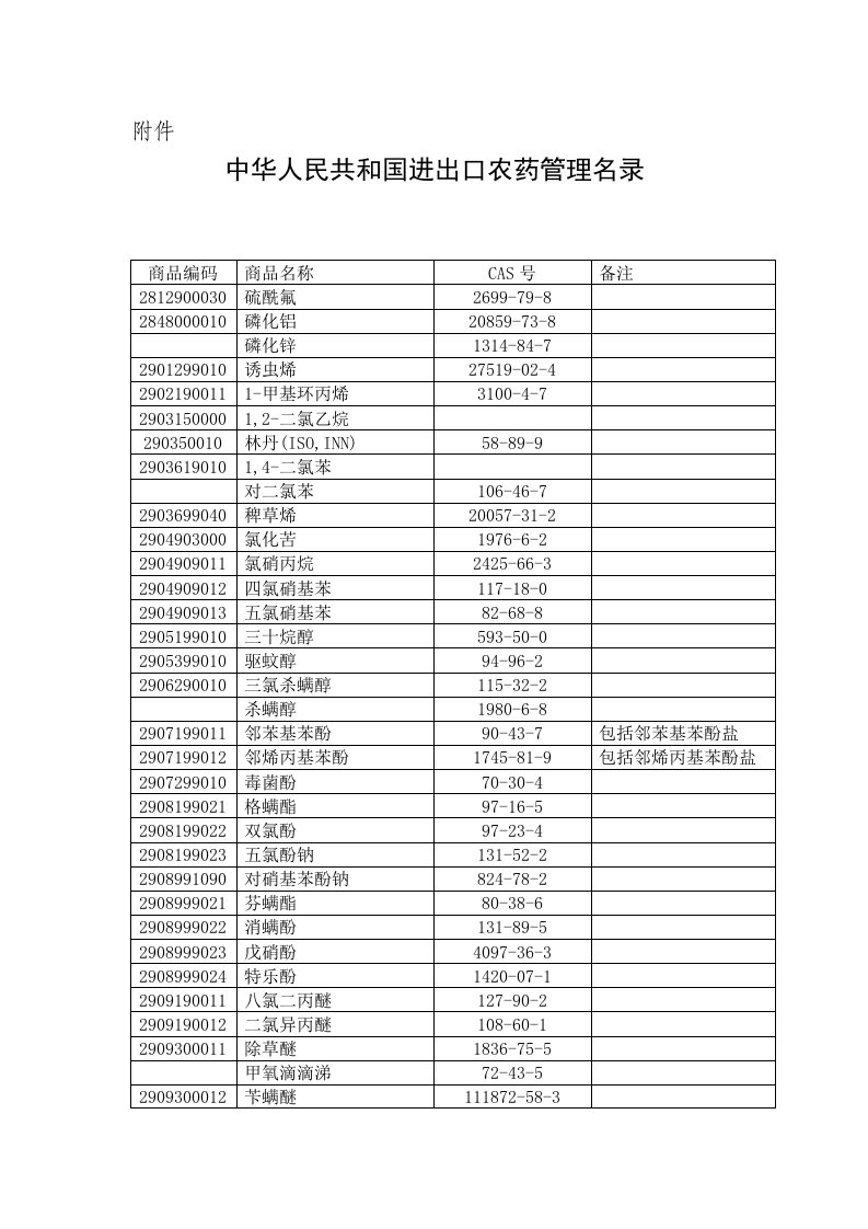 进出口农药管理名单CAS号