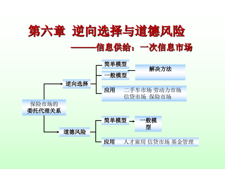 信息经济学第六章_逆向选择与道德风险